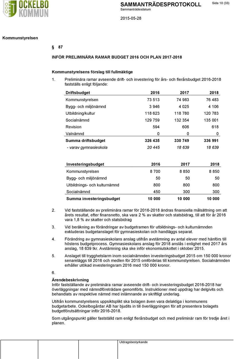 106 Utbildning/kultur 118 623 118 780 120 783 Socialnämnd 129 759 132 354 135 001 Revision 594 606 618 Valnämnd 0 0 0 Summa driftsbudget 326 435 330 749 336 991 - varav gymnasieskola 20 445 18 639 18