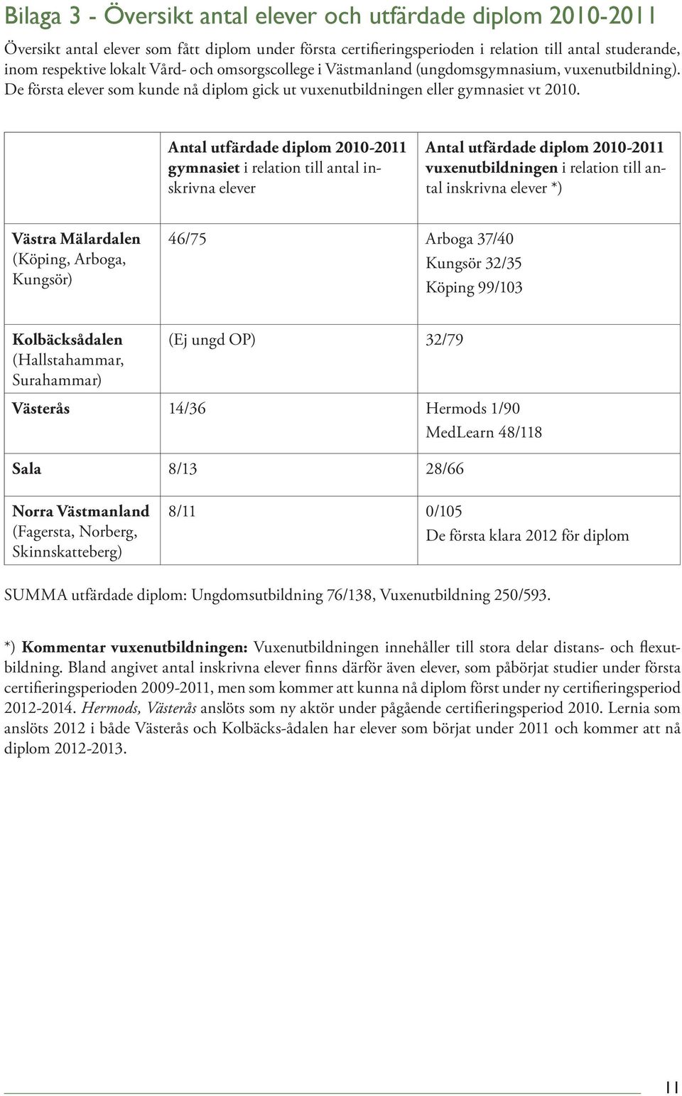 Antal utfärdade diplom 2010-2011 gymnasiet i relation till antal inskrivna elever Antal utfärdade diplom 2010-2011 vuxenutbildningen i relation till antal inskrivna elever *) Västra Mälardalen