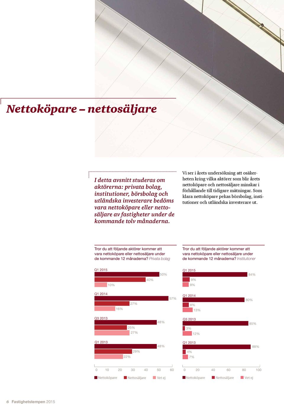 Som klara nettoköpare pekas börsbolag, institutioner och utländska investerare ut. Tror du att följande aktörer kommer att vara nettoköpare eller nettosäljare under de kommande 12 månaderna?
