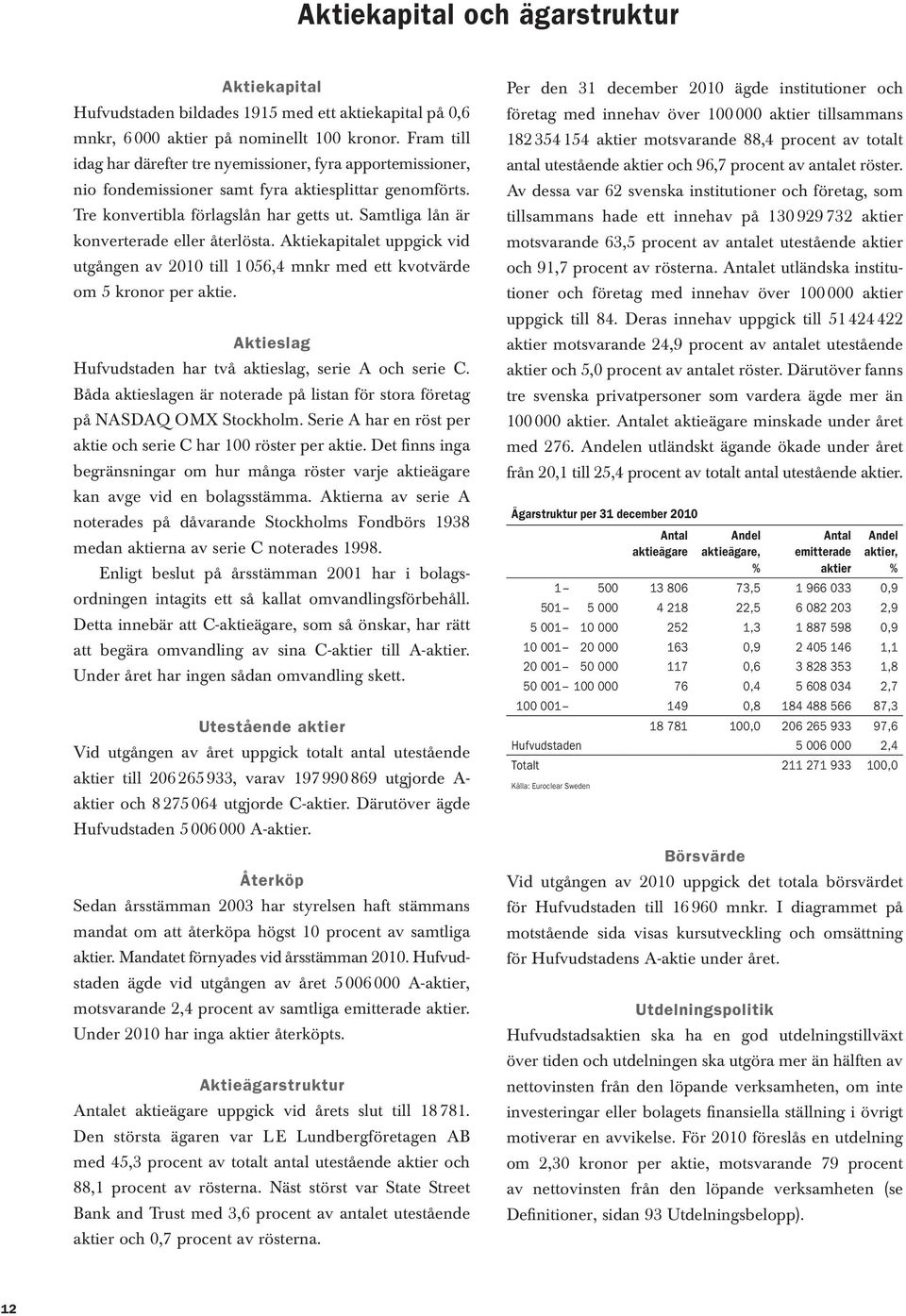 Samtliga lån är konverterade eller återlösta. Aktiekapitalet uppgick vid utgången av 2010 till 1 056,4 mnkr med ett kvotvärde om 5 kronor per aktie.