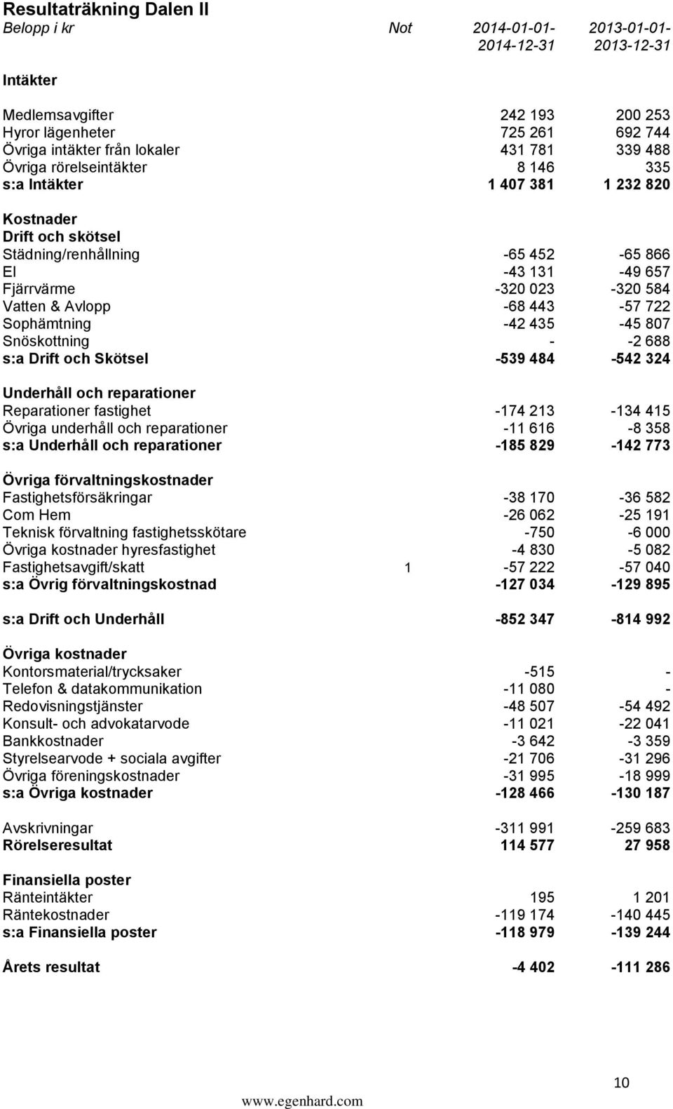 Sophämtning -42 435-45 807 Snöskottning - -2 688 s:a Drift och Skötsel -539 484-542 324 Underhåll och reparationer Reparationer fastighet -174 213-134 415 Övriga underhåll och reparationer -11 616-8