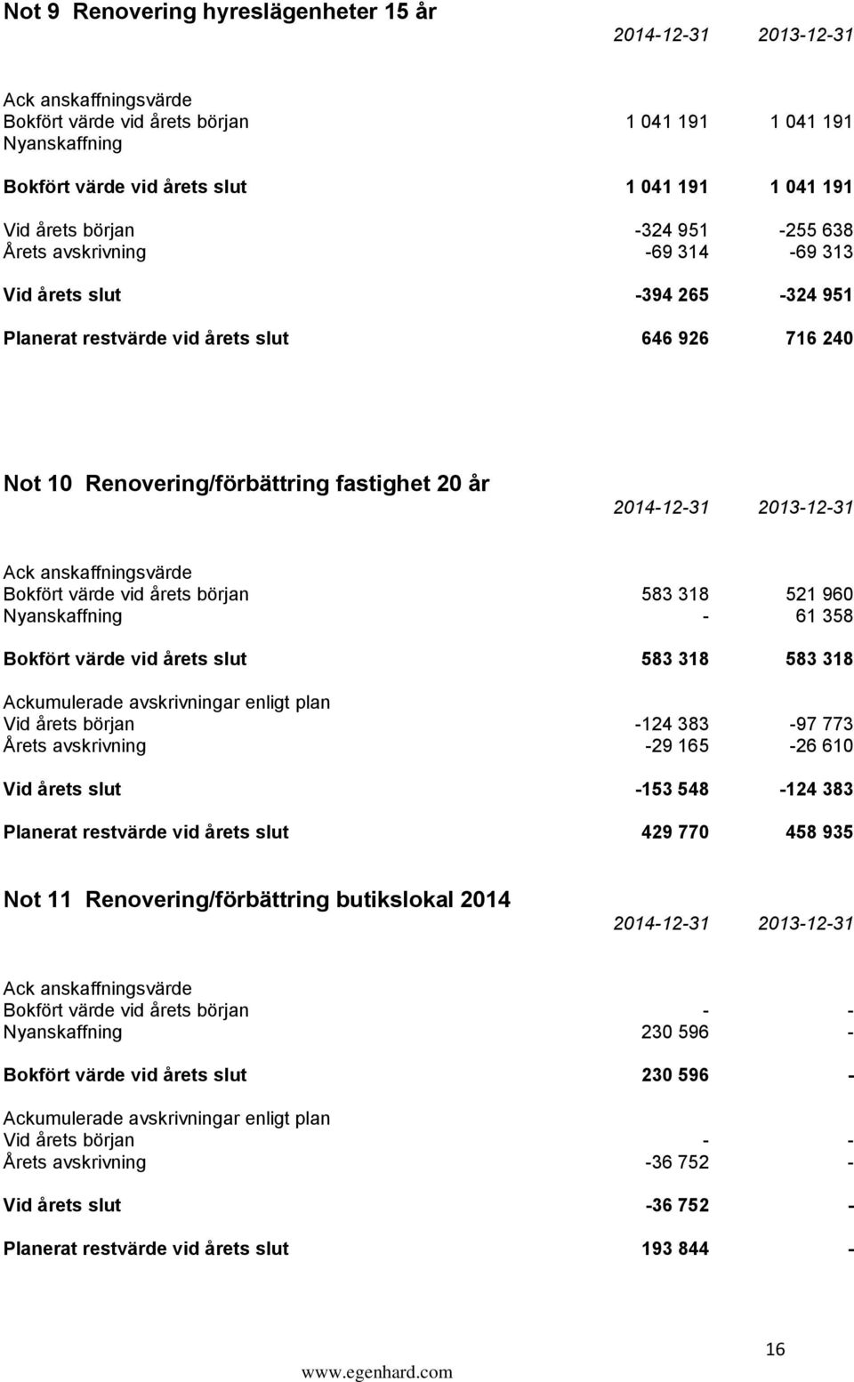 960 Nyanskaffning - 61 358 Bokfört värde vid årets slut 583 318 583 318 Vid årets början -124 383-97 773 Årets avskrivning -29 165-26 610 Vid årets slut -153 548-124 383 Planerat restvärde vid årets