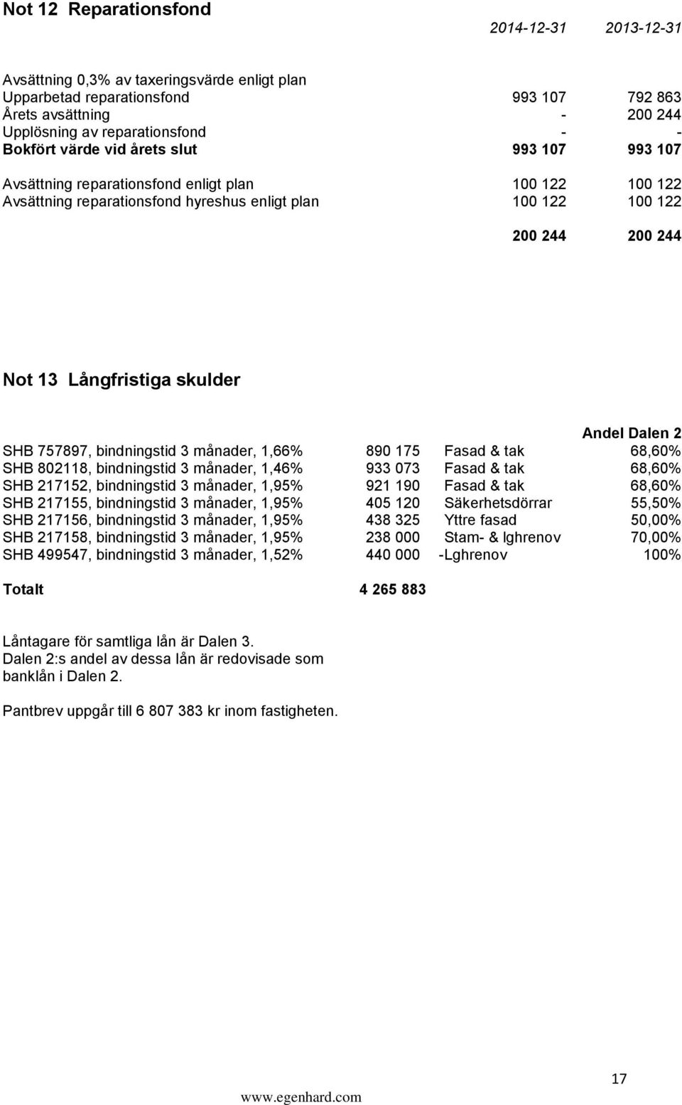 SHB 757897, bindningstid 3 månader, 1,66% 890 175 Fasad & tak 68,60% SHB 802118, bindningstid 3 månader, 1,46% 933 073 Fasad & tak 68,60% SHB 217152, bindningstid 3 månader, 1,95% 921 190 Fasad & tak