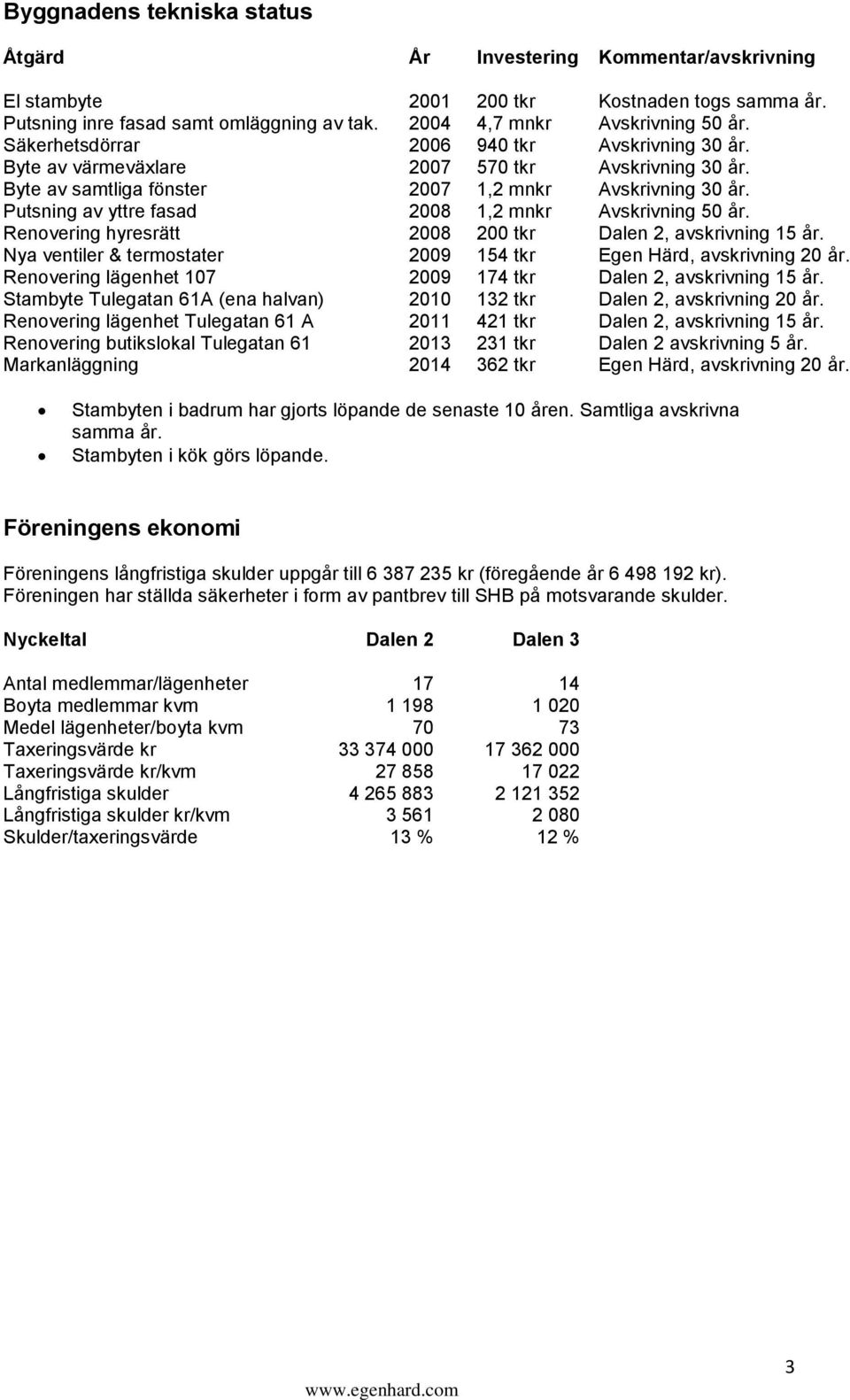 Putsning av yttre fasad 2008 1,2 mnkr Avskrivning 50 år. Renovering hyresrätt 2008 200 tkr Dalen 2, avskrivning 15 år. Nya ventiler & termostater 2009 154 tkr Egen Härd, avskrivning 20 år.
