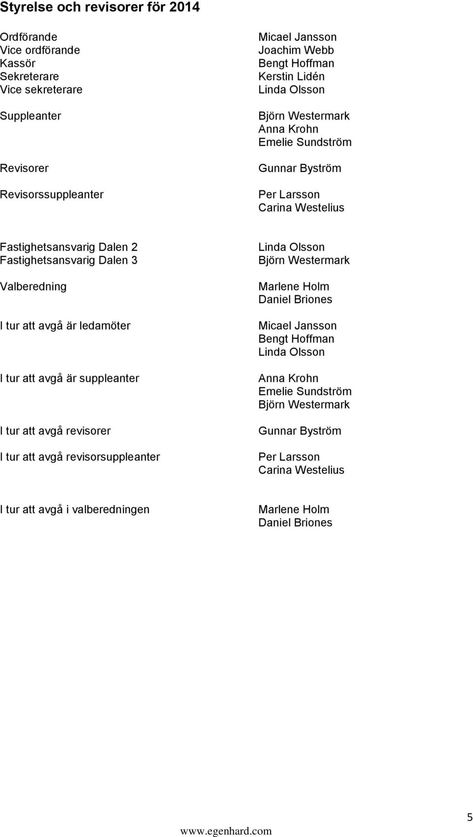 I tur att avgå är ledamöter I tur att avgå är suppleanter I tur att avgå revisorer I tur att avgå revisorsuppleanter Linda Olsson Björn Westermark Marlene Holm Daniel Briones Micael