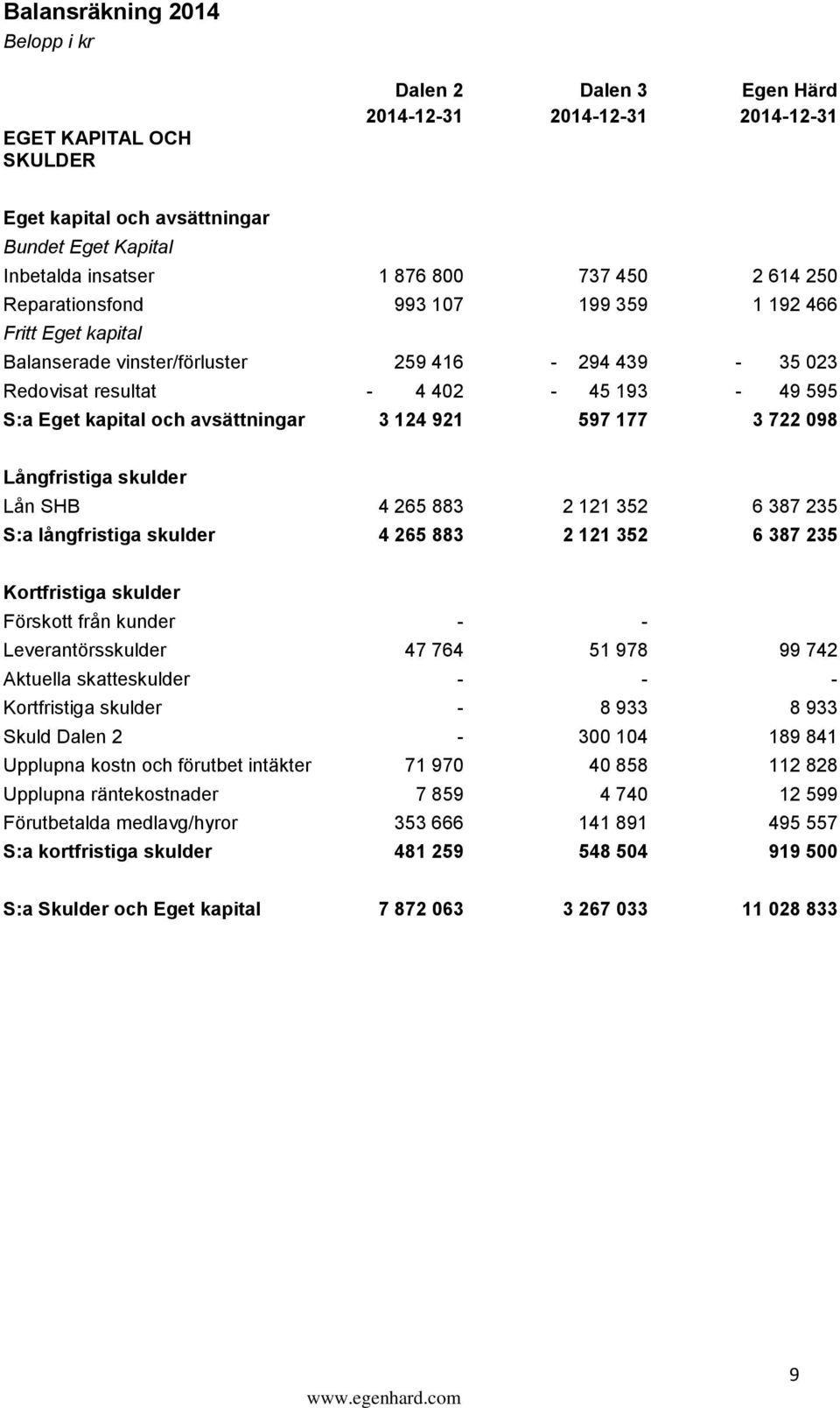 avsättningar 3 124 921 597 177 3 722 098 Långfristiga skulder Lån SHB 4 265 883 2 121 352 6 387 235 S:a långfristiga skulder 4 265 883 2 121 352 6 387 235 Kortfristiga skulder Förskott från kunder -