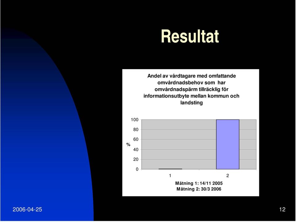 informationsutbyte mellan kommun och landsting 100 80 %