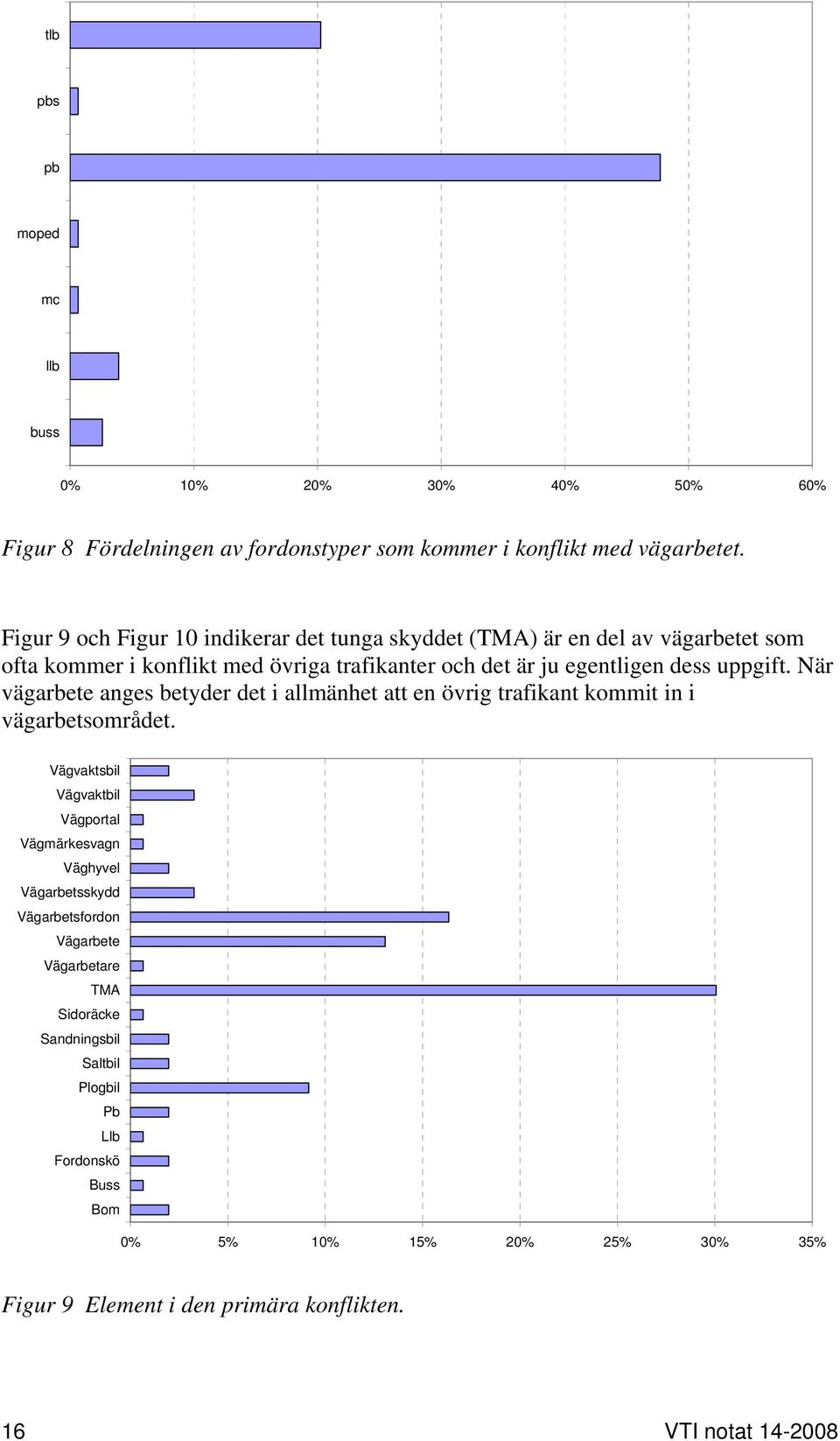 När vägarbete anges betyder det i allmänhet att en övrig trafikant kommit in i vägarbetsområdet.