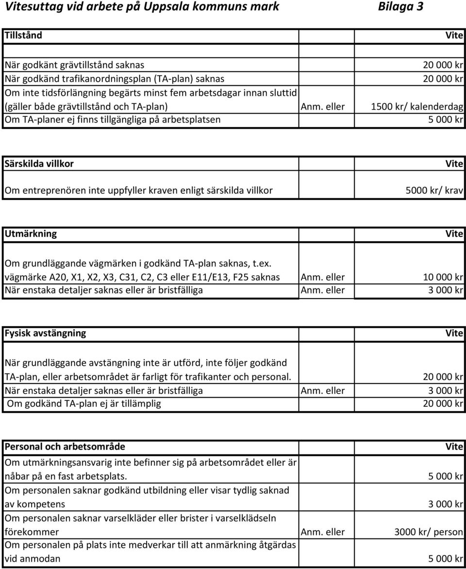 eller 1500 kr/ kalenderdag Om TA-planer ej finns tillgängliga på arbetsplatsen Särskilda villkor Om entreprenören inte uppfyller kraven enligt särskilda villkor 5000 kr/ krav Utmärkning Om