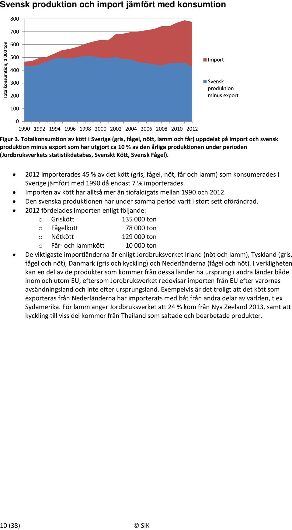 (Jordbruksverkets statistikdatabas, Svenskt Kött, Svensk Fågel).