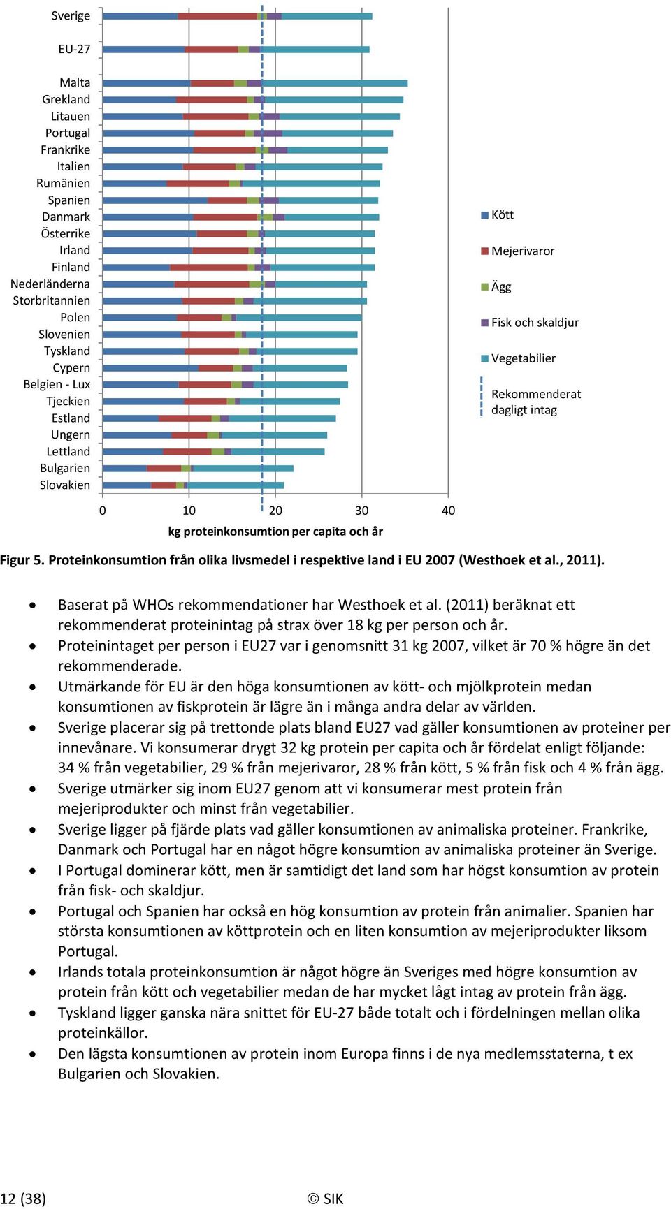 Proteinkonsumtion från olika livsmedel i respektive land i EU 27 (Westhoek et al., 211). Baserat på WHOs rekommendationer har Westhoek et al.