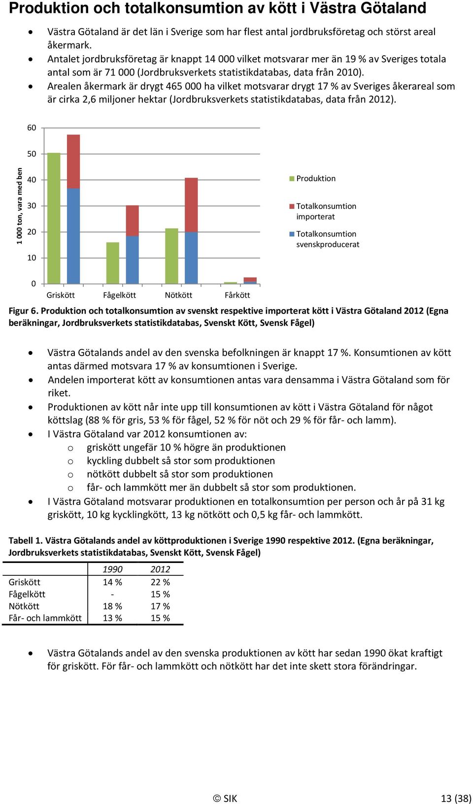 Arealen åkermark är drygt 465 ha vilket motsvarar drygt 17 % av Sveriges åkerareal som är cirka 2,6 miljoner hektar (Jordbruksverkets statistikdatabas, data från 212).