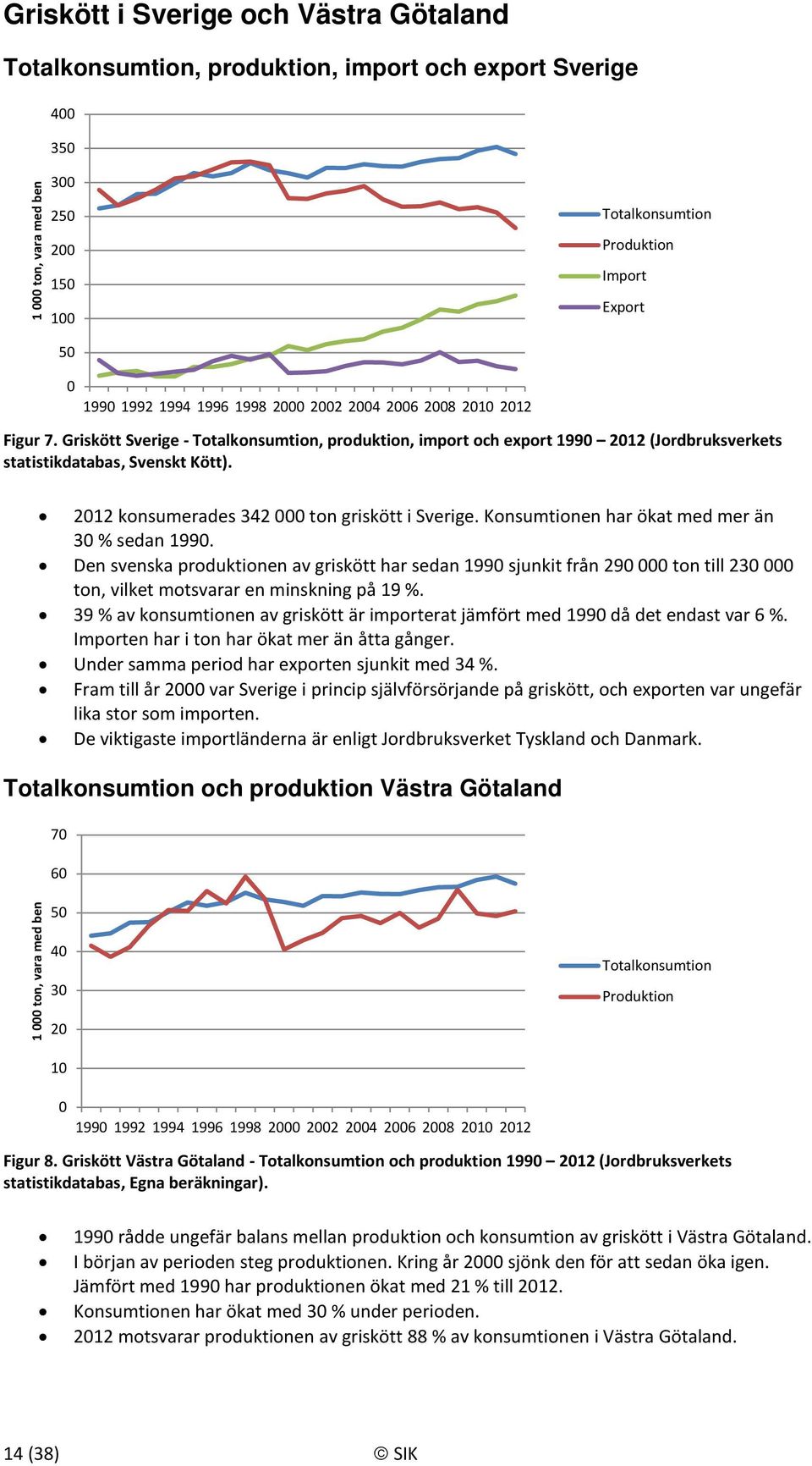 Konsumtionen har ökat med mer än 3 % sedan 199. Den svenska produktionen av griskött har sedan 199 sjunkit från 29 ton till 23 ton, vilket motsvarar en minskning på 19 %.