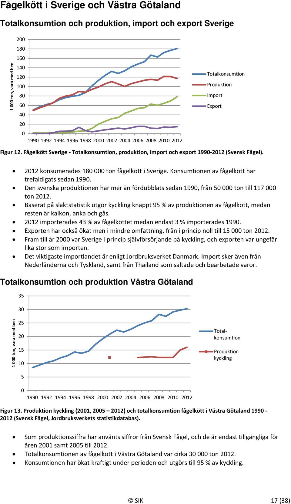 Konsumtionen av fågelkött har trefaldigats sedan 199. Den svenska produktionen har mer än fördubblats sedan 199, från 5 ton till 117 ton 212.