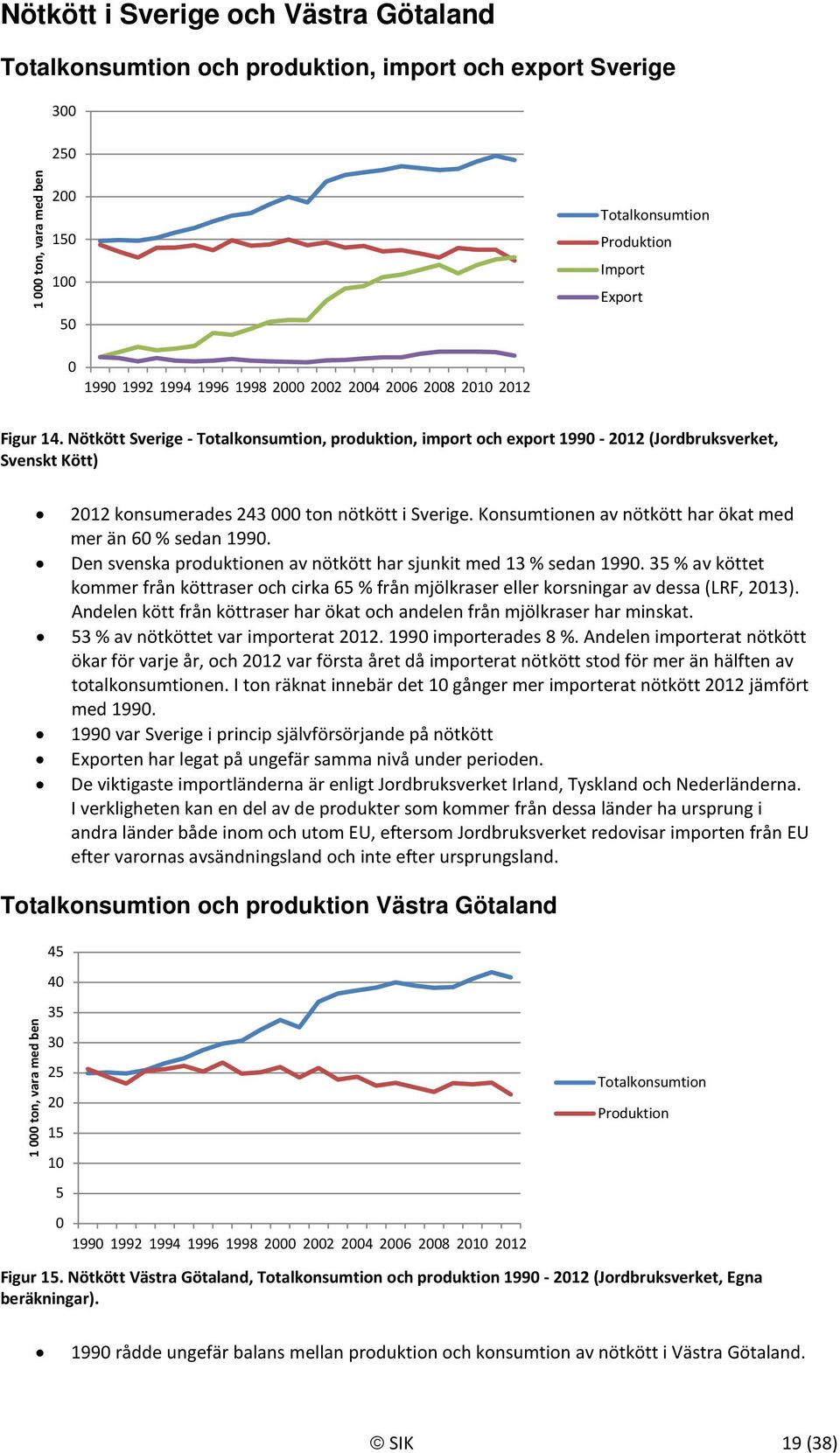 Konsumtionen av nötkött har ökat med mer än 6 % sedan 199. Den svenska produktionen av nötkött har sjunkit med 13 % sedan 199.