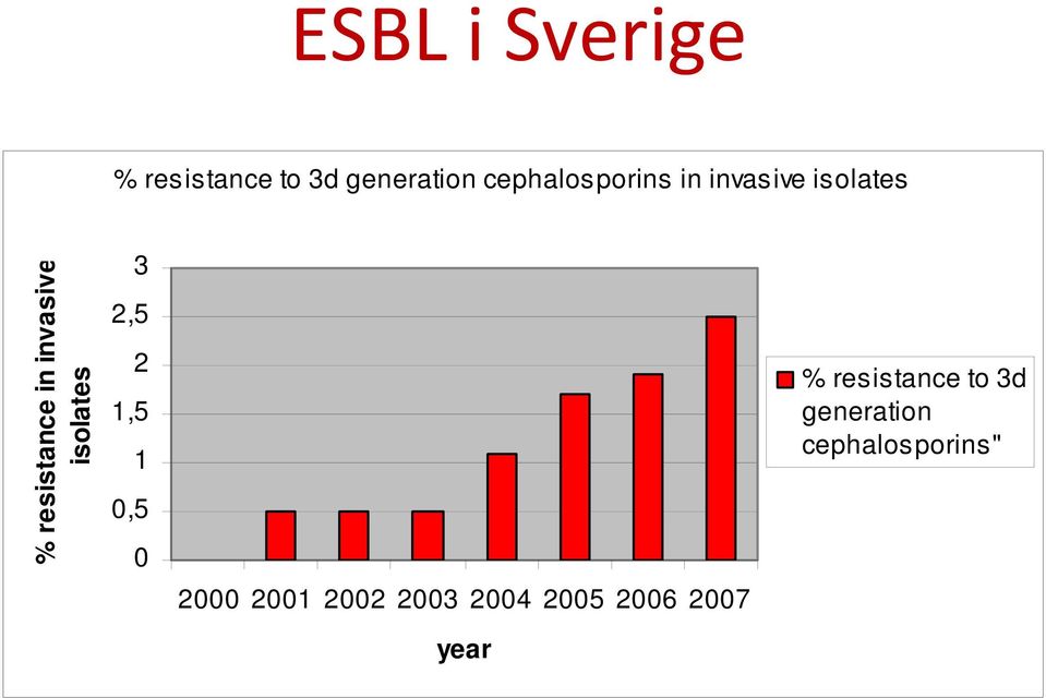 invasive isolates 3 2,5 2 1,5 1 0,5 0 2000 2001 2002