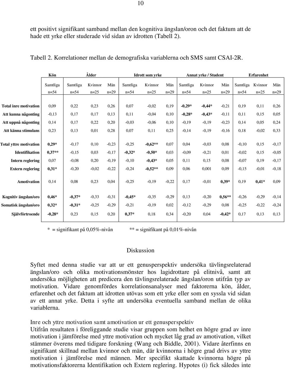 Kön Ålder Idrott som yrke Annat yrke / Student Erfarenhet Samtliga Samtliga Kvinnor Män Samtliga Kvinnor Män Samtliga Kvinnor Män Samtliga Kvinnor Män n=54 n=54 n=25 n=29 n=54 n=25 n=29 n=54 n=25