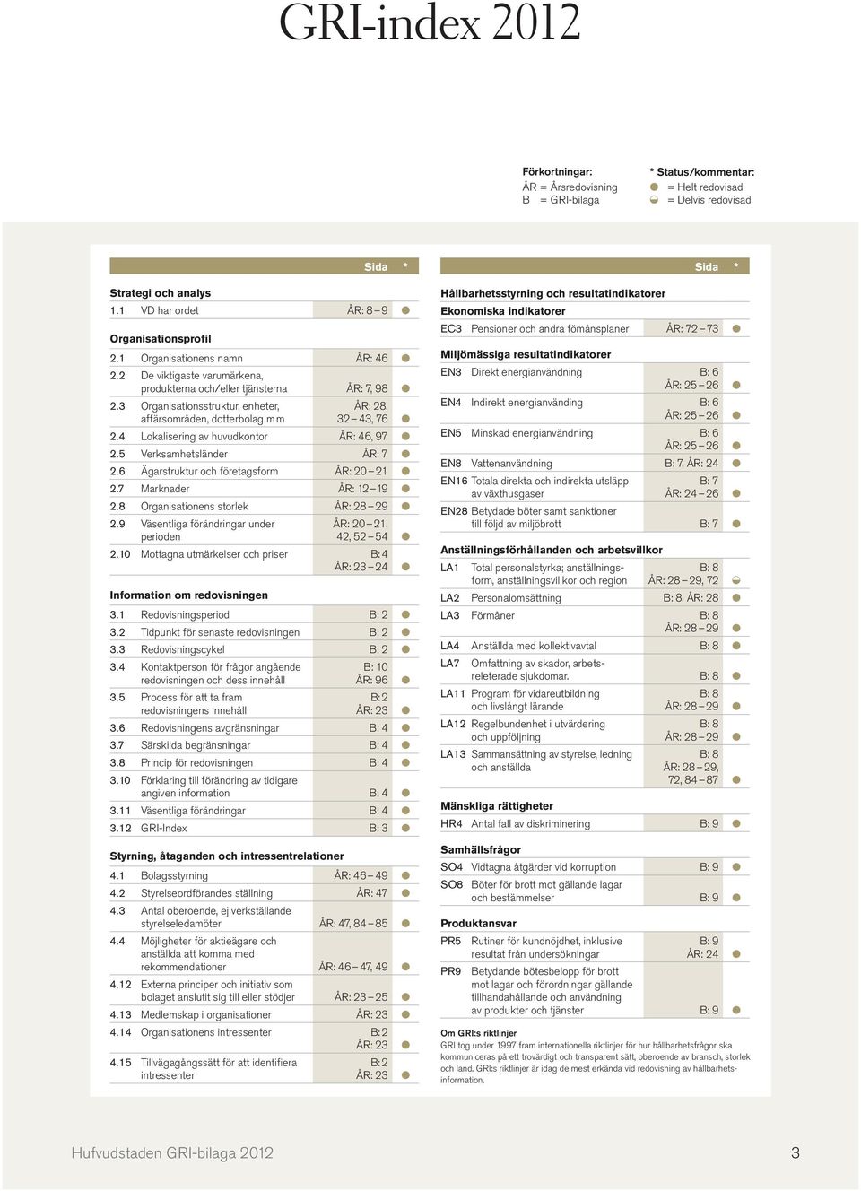 4 Lokalisering av huvudkontor ÅR: 46, 97 2.5 Verksamhetsländer ÅR: 7 2.6 Ägarstruktur och företagsform ÅR: 20 21 2.7 Marknader ÅR: 12 19 2.8 Organisationens storlek ÅR: 28 29 2.