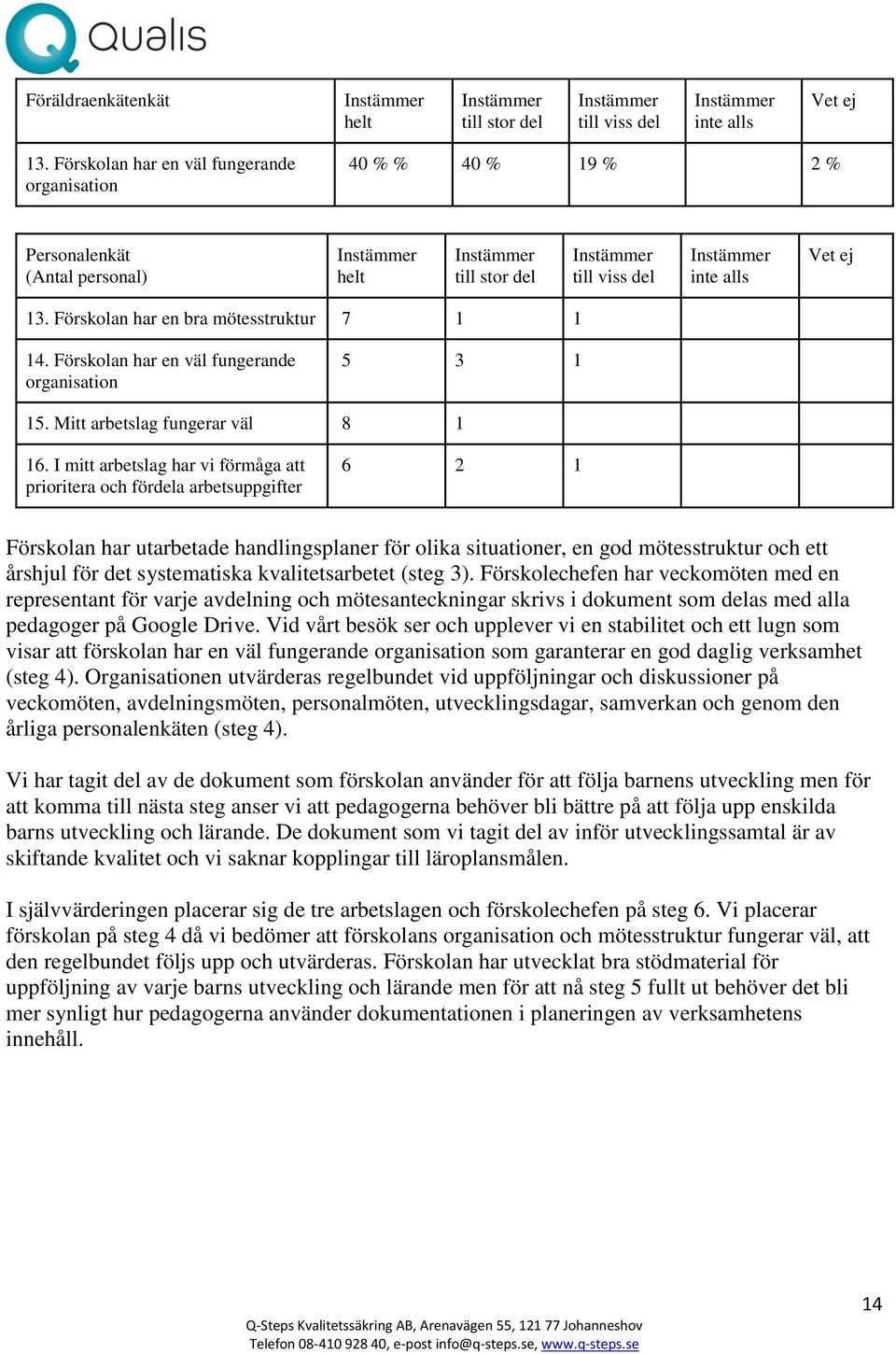 Förskolan har en väl fungerande organisation 5 3 1 15. Mitt arbetslag fungerar väl 8 1 16.