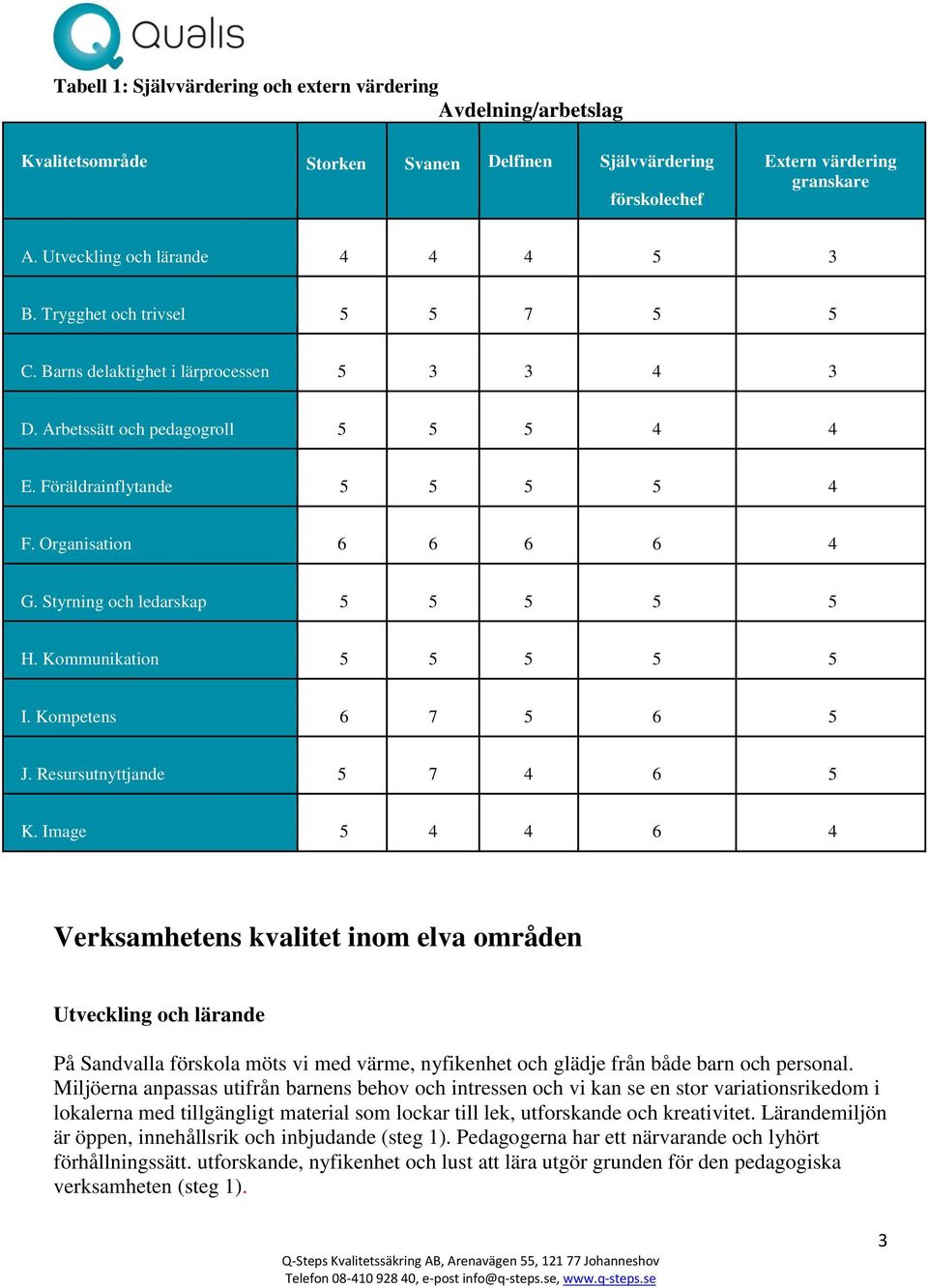 Styrning och ledarskap 5 5 5 5 5 H. Kommunikation 5 5 5 5 5 I. Kompetens 6 7 5 6 5 J. Resursutnyttjande 5 7 4 6 5 K.