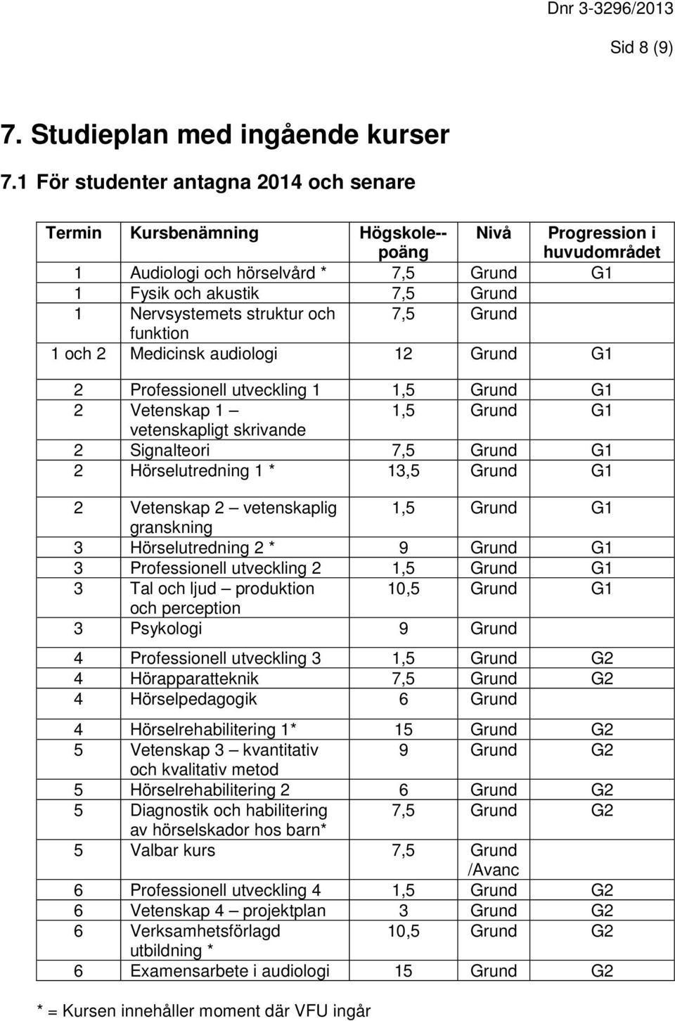 struktur och 7,5 Grund funktion 1 och 2 Medicinsk audiologi 12 Grund G1 2 Professionell utveckling 1 1,5 Grund G1 2 Vetenskap 1 1,5 Grund G1 vetenskapligt skrivande 2 Signalteori 7,5 Grund G1 2