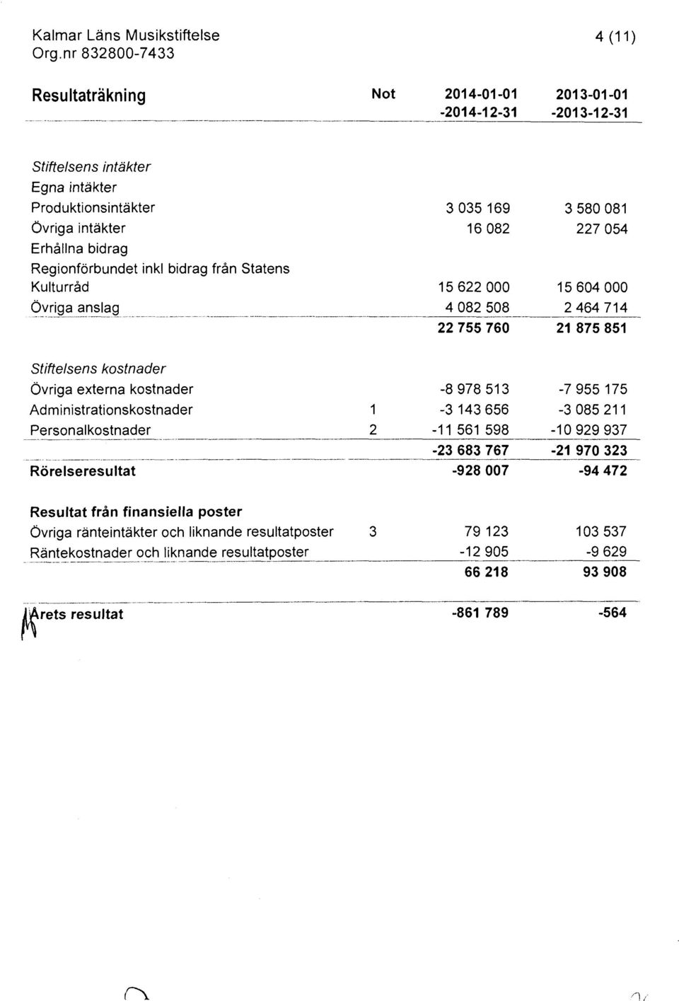 .. 4 082 508 22 755 760 2 464 714 21 875 851 stiftelsens kstnader Övriga externa kstnader -8 978 513-7955175 Administratinskstnader Persnalkstnader 1 2-3 143 656-11 561 598-3 085