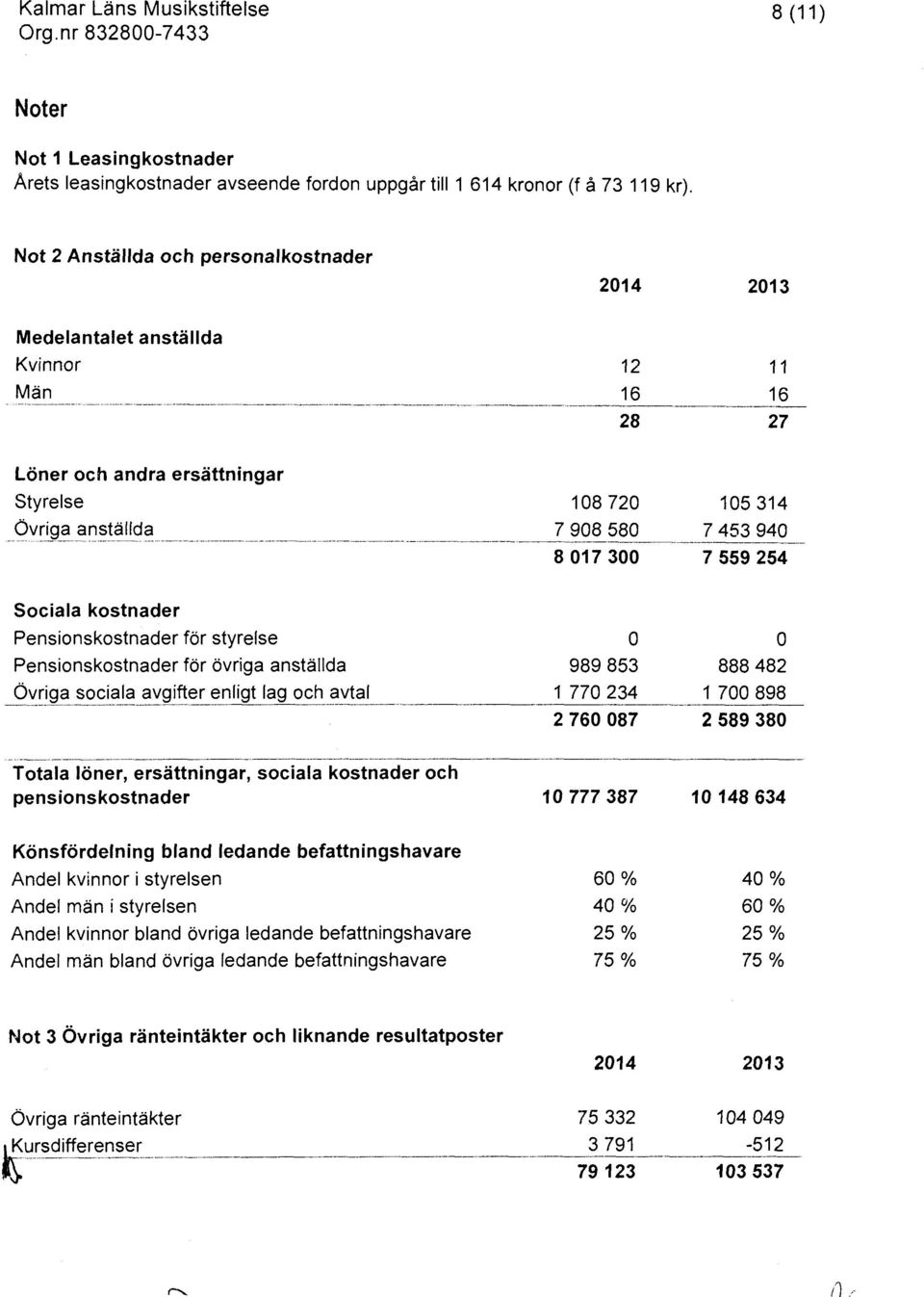 300 12 16 28 --- 11 16 ---- 27 105 314 7 453 940 7 559 254 Sciala kstnader Pensinskstnader för styrelse Pensinskstnader för övriga anställda ö~~!g~~_?