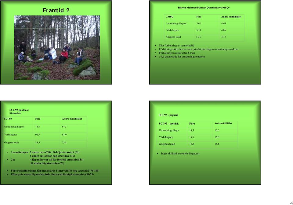 hos de som primärt har diagnos utmattningssyndrom Förbättring kvarstår efter 6 mån >4,6 gränsvärde för utmattningssyndrom SCI-93 protocol Stressnivå SCI-93 Före Andra mättillfället Utmattningsdiagnos