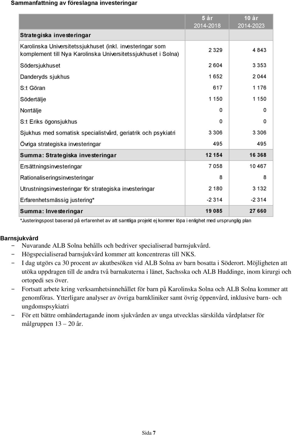 Södertälje 1 150 1 150 Norrtälje 0 0 S:t Eriks ögonsjukhus 0 0 Sjukhus med somatisk specialistvård, geriatrik och psykiatri 3 306 3 306 Övriga strategiska investeringar 495 495 Summa: Strategiska