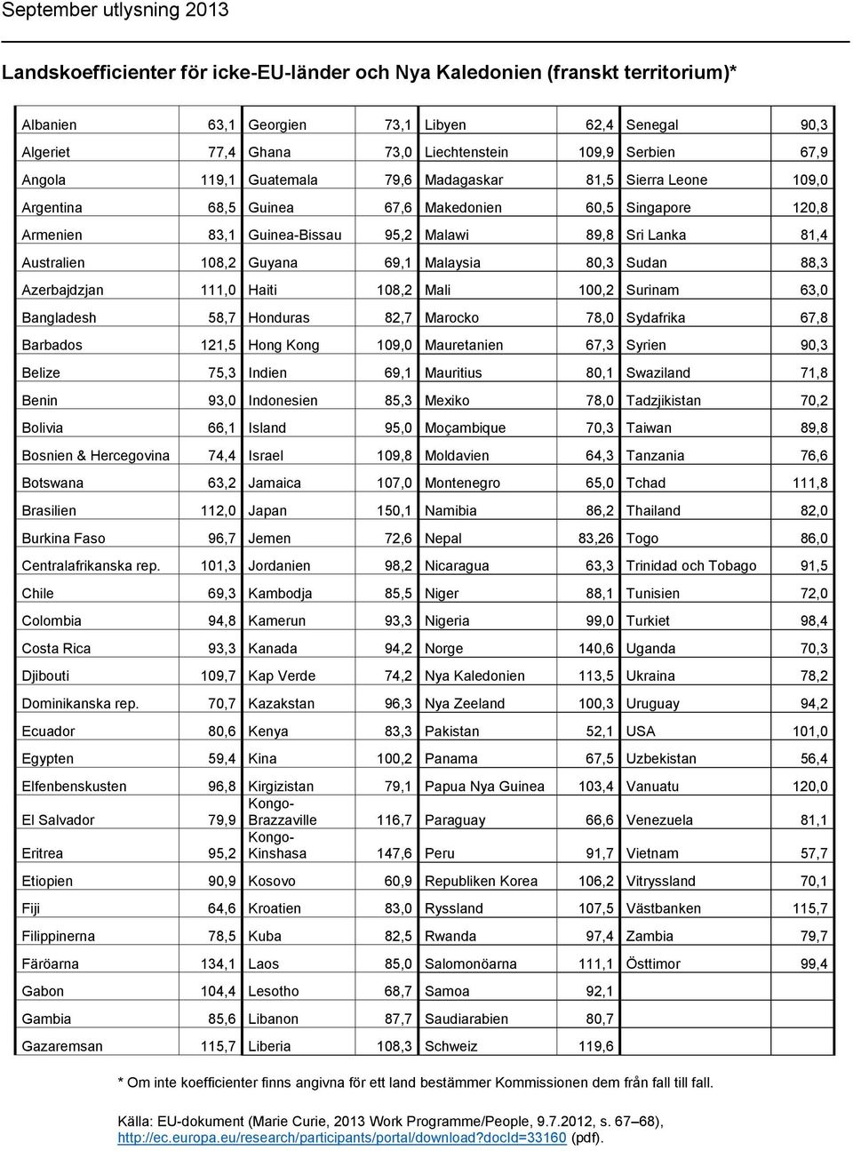 69,1 Malaysia 80,3 Sudan 88,3 Azerbajdzjan 111,0 Haiti 108,2 Mali 100,2 Surinam 63,0 Bangladesh 58,7 Honduras 82,7 Marocko 78,0 Sydafrika 67,8 Barbados 121,5 Hong Kong 109,0 Mauretanien 67,3 Syrien
