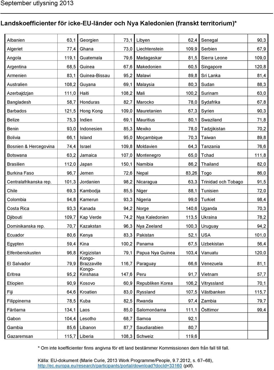 69,1 Malaysia 80,3 Sudan 88,3 Azerbajdzjan 111,0 Haiti 108,2 Mali 100,2 Surinam 63,0 Bangladesh 58,7 Honduras 82,7 Marocko 78,0 Sydafrika 67,8 Barbados 121,5 Hong Kong 109,0 Mauretanien 67,3 Syrien