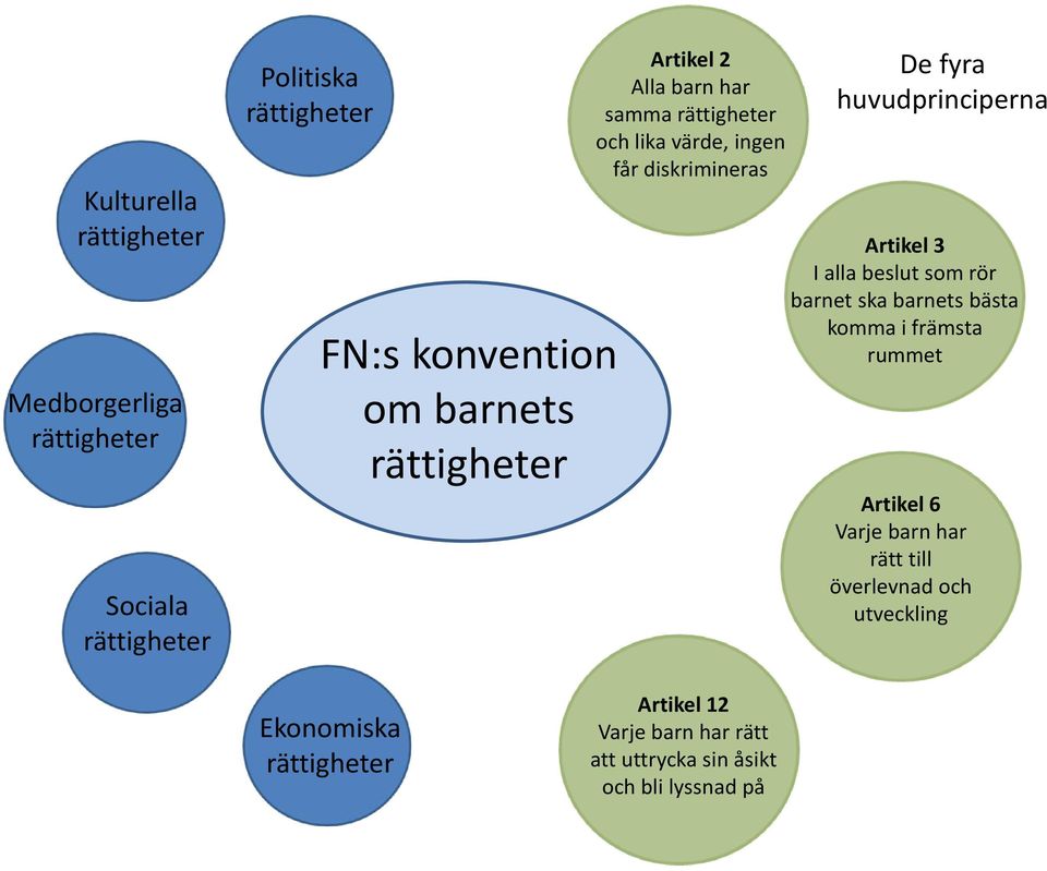 Artikel 3 I alla beslut som rör barnet ska barnets bästa komma i främsta rummet Artikel 6 Varje barn har rätt till