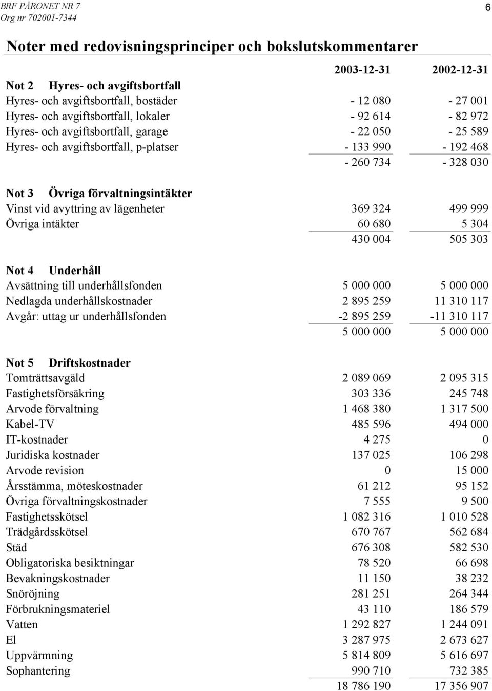 499 999 Övriga intäkter 60 680 5 304 430 004 505 303 Not 4 Underhåll Avsättning till underhållsfonden 5 000 000 5 000 000 Nedlagda underhållskostnader 2 895 259 11 310 117 Avgår: uttag ur