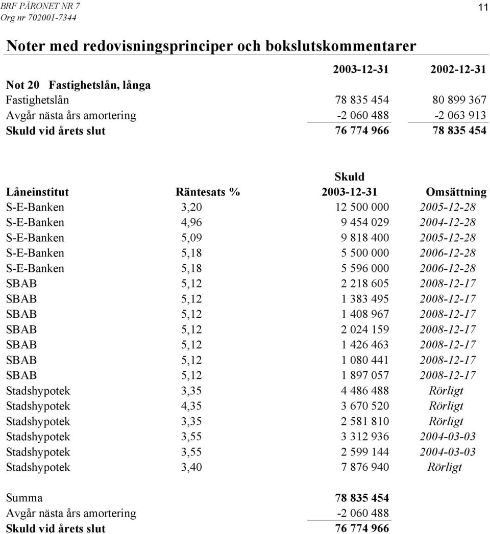 500 000 2006-12-28 S-E-Banken 5,18 5 596 000 2006-12-28 SBAB 5,12 2 218 605 2008-12-17 SBAB 5,12 1 383 495 2008-12-17 SBAB 5,12 1 408 967 2008-12-17 SBAB 5,12 2 024 159 2008-12-17 SBAB 5,12 1 426 463