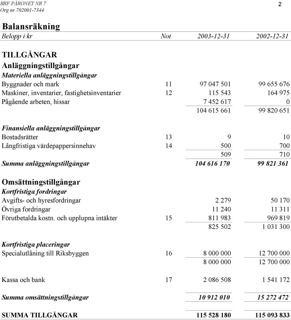 anläggningstillgångar 104 616 170 99 821 361 Omsättningstillgångar Kortfristiga fordringar Avgifts- och hyresfordringar 2 279 50 170 Övriga fordringar 11 240 11 311 Förutbetalda kostn.
