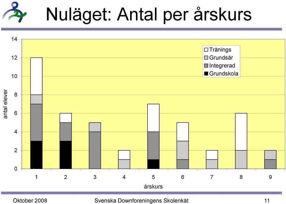 Grundskola 8 6 4 2 0 1 2 3 4 5 6 7 8 9