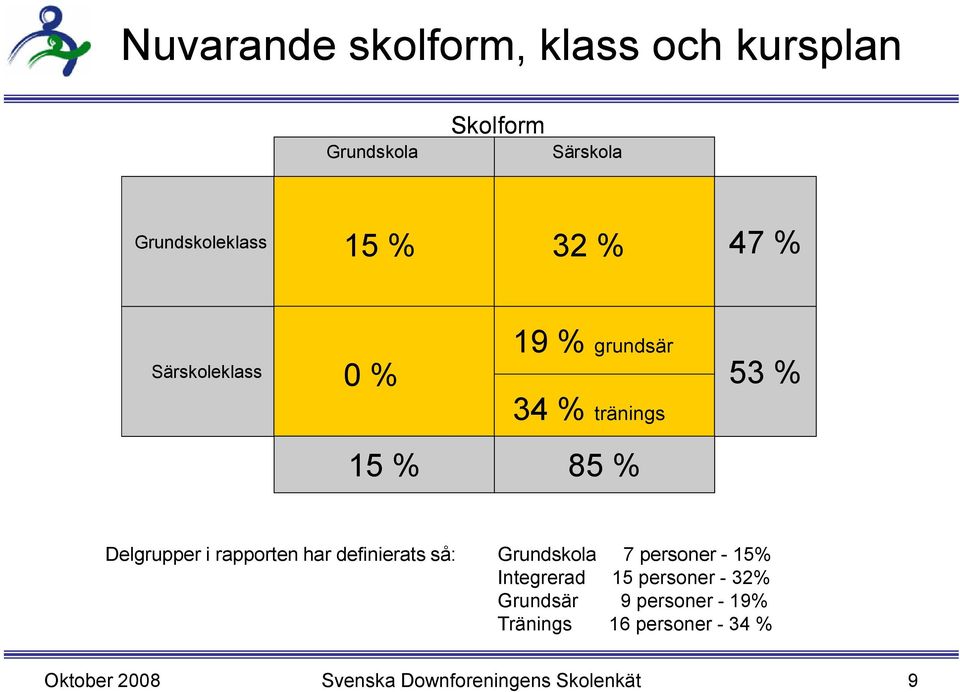 rapporten har definierats så: Grundskola 7 personer - 15% Integrerad 15 personer - 32%
