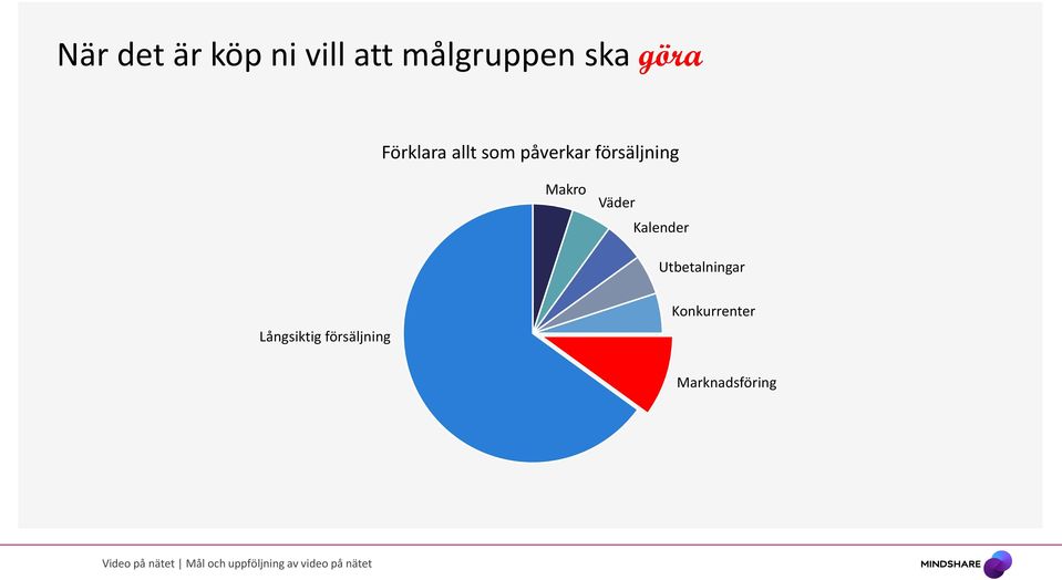 försäljning Makro Väder Kalender