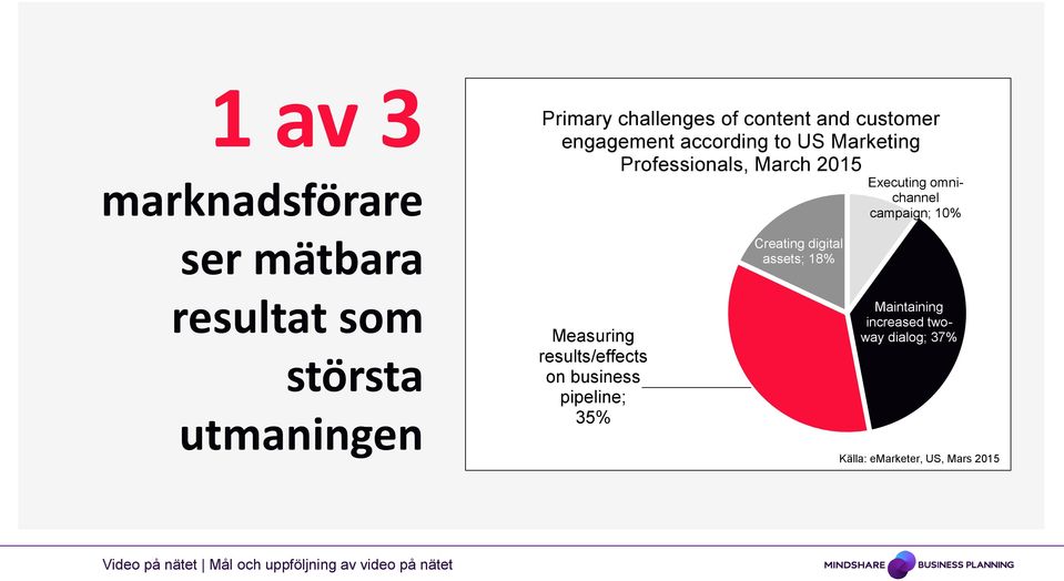 omnichannel campaign; 10% resultat som största utmaningen Källa: Measuring results/effects