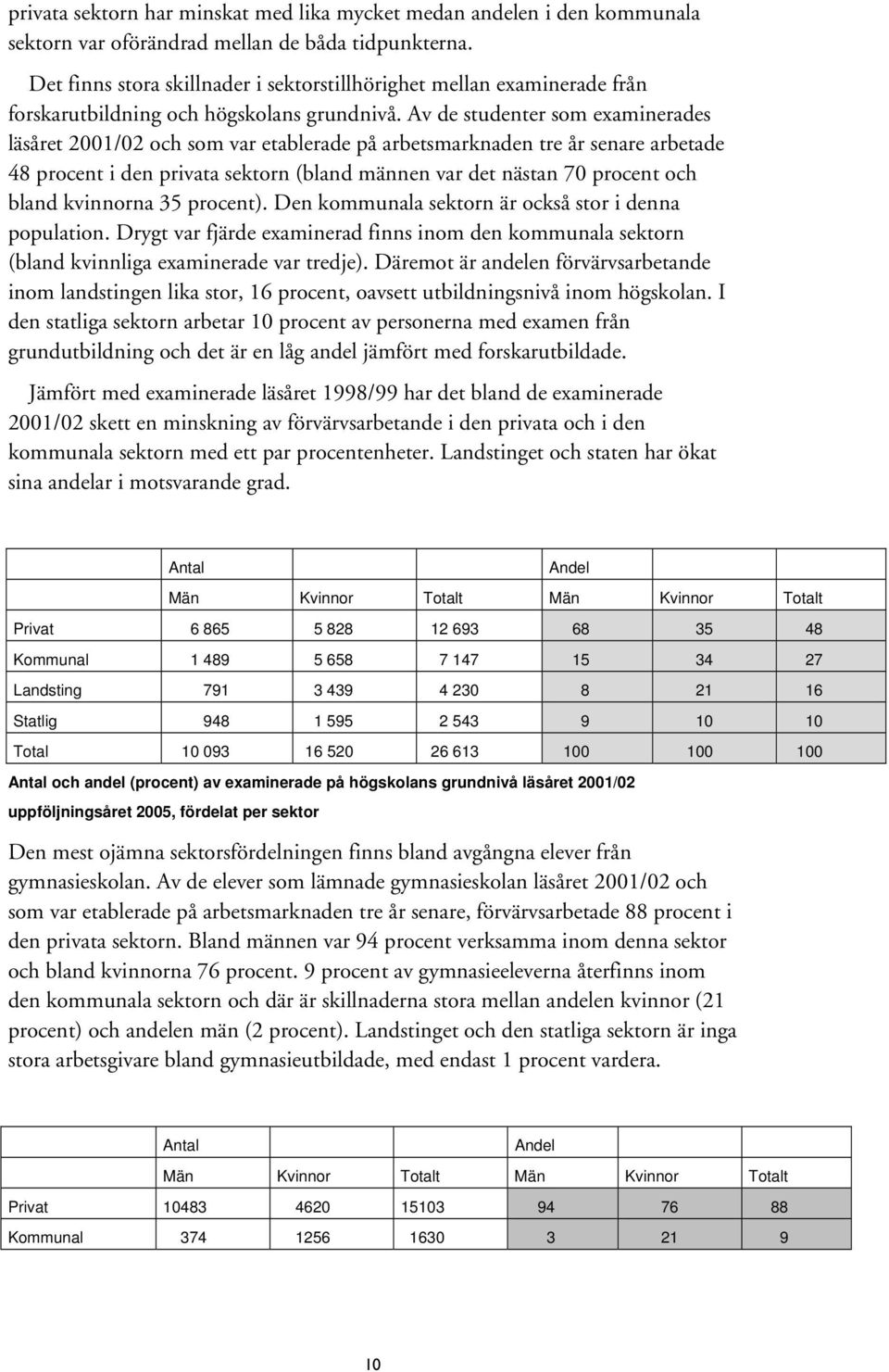 Av de studenter som examinerades läsåret 2001/02 och som var etablerade på arbetsmarknaden tre år senare arbetade 48 procent i den privata sektorn (bland männen var det nästan 70 procent och bland