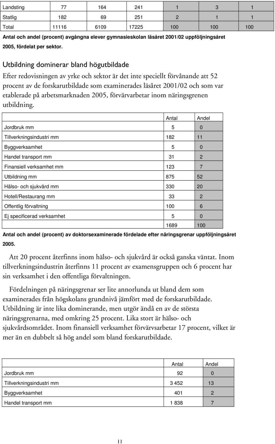 Utbildning dominerar bland högutbildade Efter redovisningen av yrke och sektor är det inte speciellt förvånande att 52 procent av de forskarutbildade som examinerades läsåret 2001/02 och som var