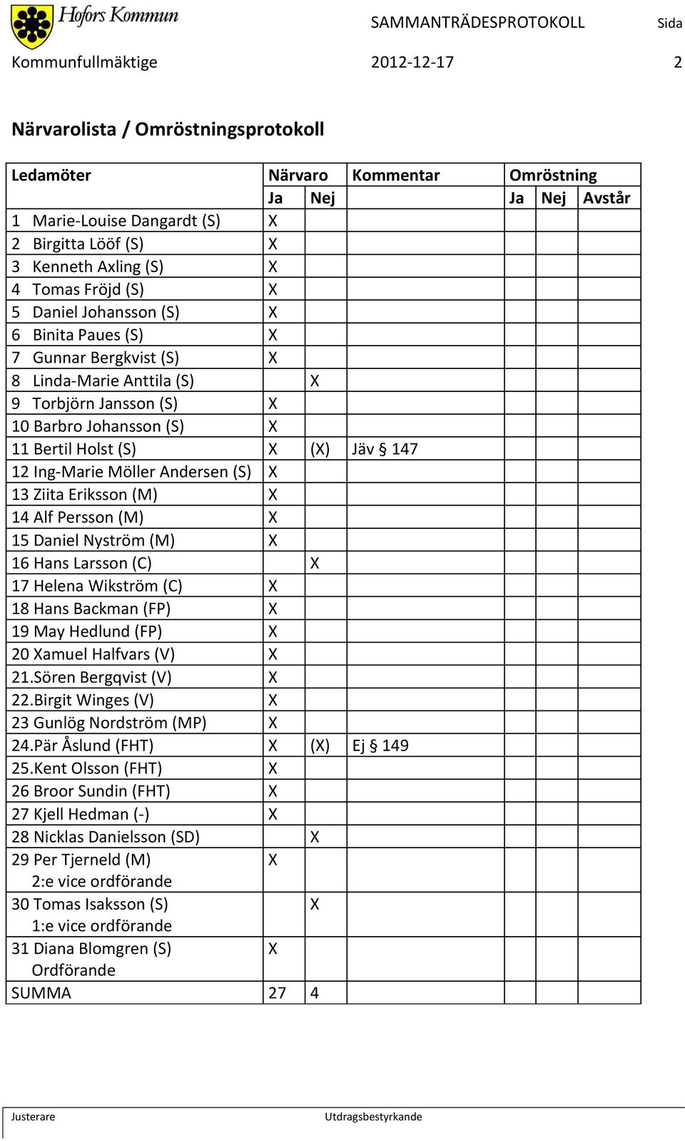 Jäv 147 12 Ing-Marie Möller Andersen (S) X 13 Ziita Eriksson (M) X 14 Alf Persson (M) X 15 Daniel Nyström (M) X 16 Hans Larsson (C) X 17 Helena Wikström (C) X 18 Hans Backman (FP) X 19 May Hedlund