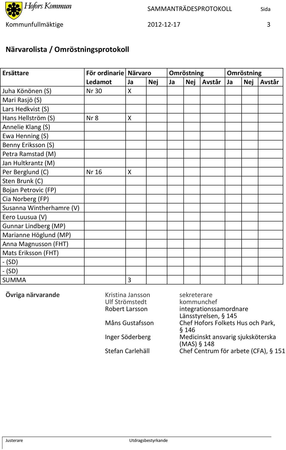 Cia Norberg (FP) Susanna Wintherhamre (V) Eero Luusua (V) Gunnar Lindberg (MP) Marianne Höglund (MP) Anna Magnusson (FHT) Mats Eriksson (FHT) - (SD) - (SD) SUMMA 3 Övriga närvarande Kristina Jansson