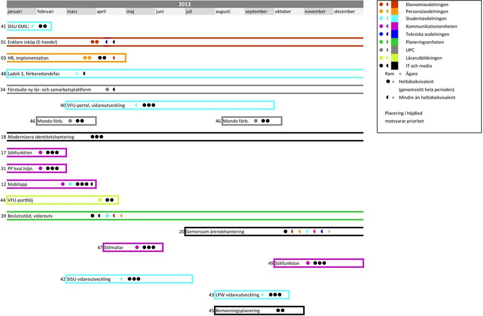 samarbetsplattform º 40 VFU- portal, vidareutveckling º º º UPC IT och media = Heltidsekvivalent º = (genomsnitt hela perioden) Mindre än heltidsekvivalent Placering i höjdled 46 Mondo förb.
