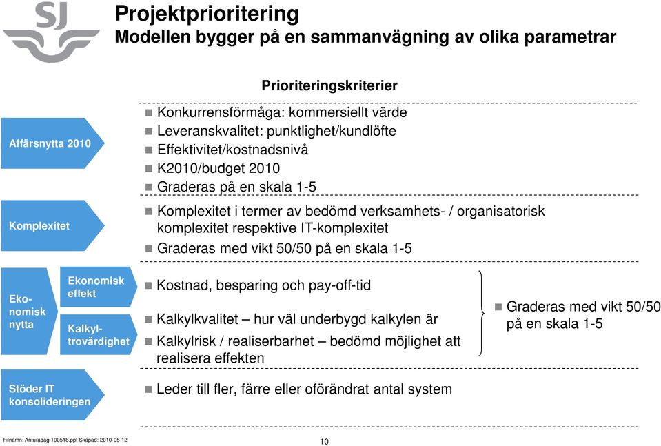 IT-komplexitet Graderas med vikt 50/50 på en skala 1-5 Ekonomisk nytta Ekonomisk effekt Kalkyltrovärdighet Kostnad, besparing och pay-off-tid Kalkylkvalitet hur väl underbygd kalkylen