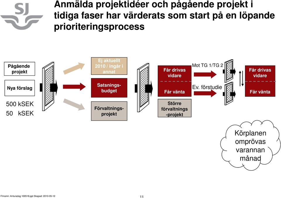 TG 1/TG 2 Får drivas vidare Nya förslag Satsningsbudget Får vänta Ev.