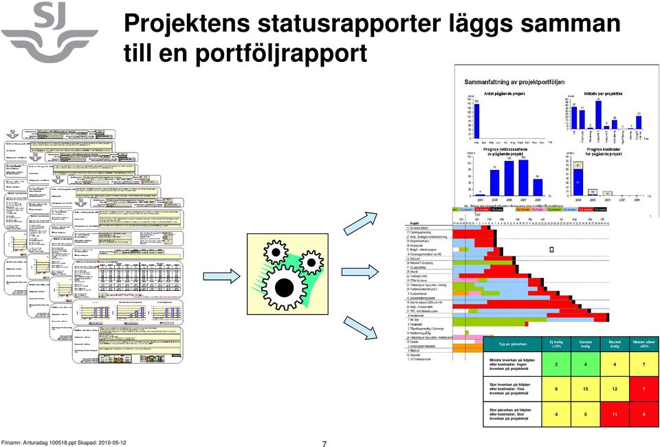 Ingen inverkan på projektmål 2 7 Stor inverkan på tidplan eller kostnader.