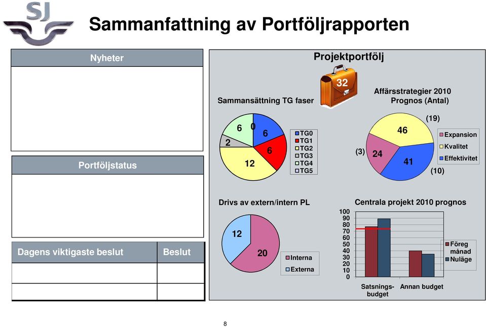 1 (10) Effektivitet Dagens viktigaste beslut Beslut Drivs av extern/intern PL 12 20 Interna Externa 100