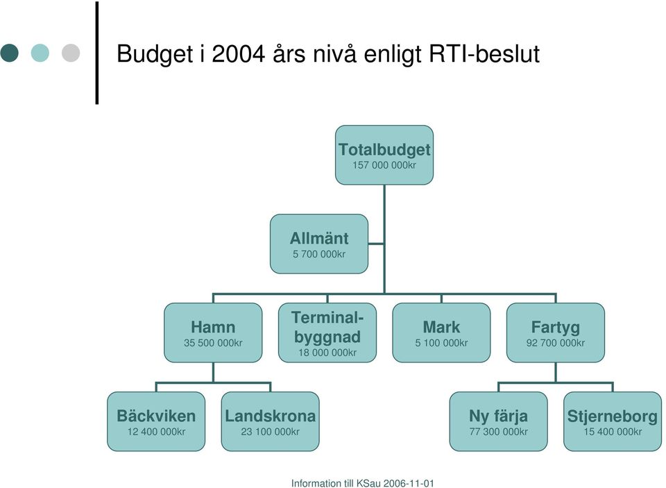 000kr Fartyg 92 700 000kr Bäckviken 12 400 000kr Landskrona 23 100 000kr