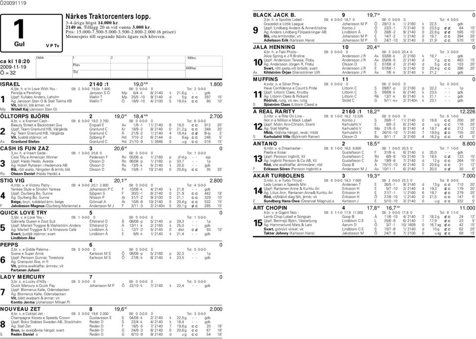 800 08: 0 0-0-0 0 Tot: 2 0-0-0 Persilja e Pershing Jansson S O Mp 6/4 -k 8/ 2140 k 21,6 g - - gdk Uppf: Kullao Anders, Laholm Wallin T Mp 25/5-10 9/ 2140 d 5 g cc 297 15 1 Äg: Jansson Sten O & Stall